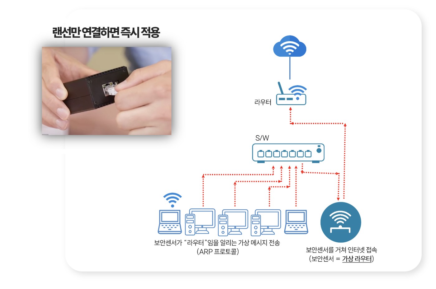 랜선만 연결하면 즉시 적용 — 보안센서가 ARP 프로토콜로 가상 라우터가 되어 모든 장비의 트래픽을 통과시키는 구성도